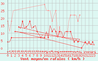 Courbe de la force du vent pour Maastricht / Zuid Limburg (PB)