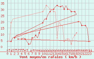 Courbe de la force du vent pour Palermo / Punta Raisi