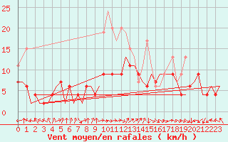 Courbe de la force du vent pour Topcliffe Royal Air Force Base