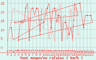 Courbe de la force du vent pour Samara