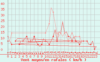 Courbe de la force du vent pour Tirgu Mures