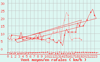 Courbe de la force du vent pour Milano / Malpensa