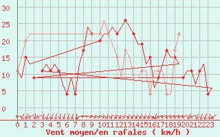 Courbe de la force du vent pour Paphos Airport