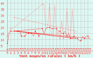 Courbe de la force du vent pour Tanger Aerodrome