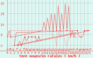 Courbe de la force du vent pour Nis