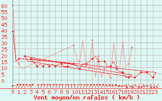 Courbe de la force du vent pour Tanger Aerodrome