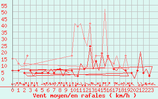 Courbe de la force du vent pour Emmen