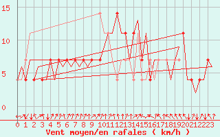 Courbe de la force du vent pour Frankfort (All)
