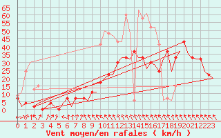 Courbe de la force du vent pour Benson