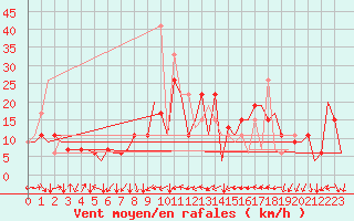Courbe de la force du vent pour Vigo / Peinador