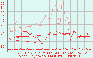 Courbe de la force du vent pour Amsterdam Airport Schiphol