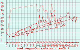 Courbe de la force du vent pour Gibraltar (UK)