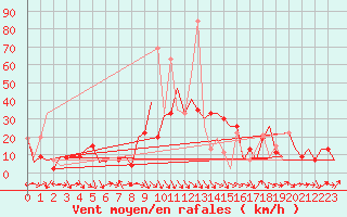 Courbe de la force du vent pour Barcelona / Aeropuerto