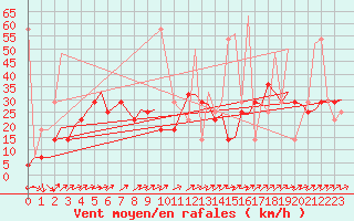 Courbe de la force du vent pour Evenes