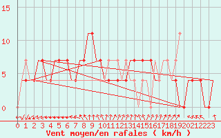 Courbe de la force du vent pour Szolnok