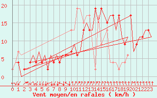 Courbe de la force du vent pour Aberdeen (UK)