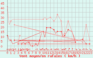 Courbe de la force du vent pour Locarno-Magadino