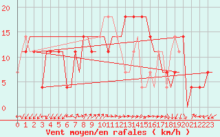 Courbe de la force du vent pour Adler