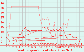 Courbe de la force du vent pour Woensdrecht