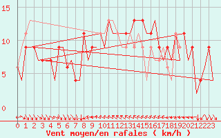 Courbe de la force du vent pour Murcia / San Javier