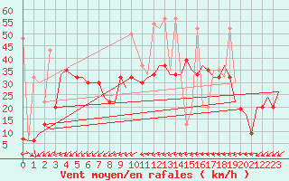 Courbe de la force du vent pour Tanger Aerodrome