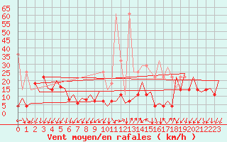 Courbe de la force du vent pour Frankfort (All)