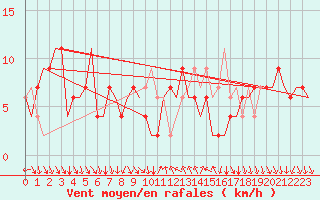 Courbe de la force du vent pour Madrid / Barajas (Esp)