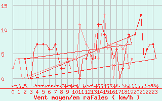 Courbe de la force du vent pour Leon / Virgen Del Camino