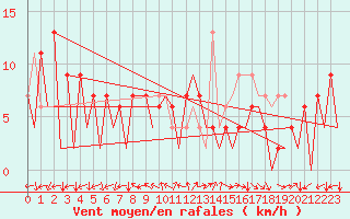 Courbe de la force du vent pour Huesca (Esp)