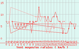 Courbe de la force du vent pour Huesca (Esp)
