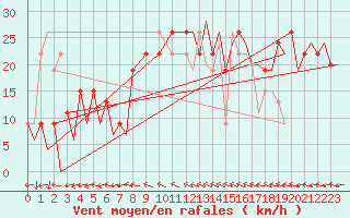 Courbe de la force du vent pour Huesca (Esp)