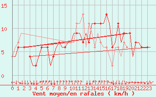 Courbe de la force du vent pour Verona / Villafranca