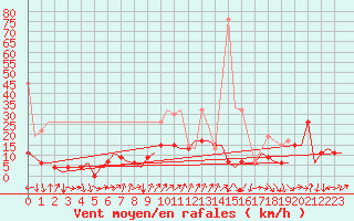 Courbe de la force du vent pour Genve (Sw)