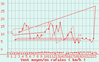 Courbe de la force du vent pour Milano / Malpensa