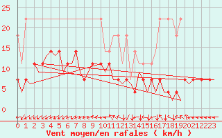 Courbe de la force du vent pour Saarbruecken / Ensheim