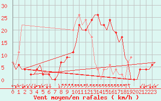 Courbe de la force du vent pour Palma De Mallorca / Son San Juan