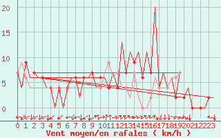 Courbe de la force du vent pour Huesca (Esp)