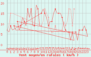 Courbe de la force du vent pour Barcelona / Aeropuerto