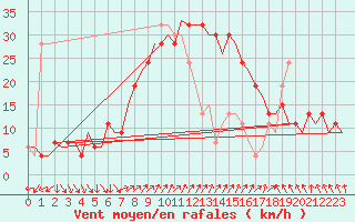 Courbe de la force du vent pour Barcelona / Aeropuerto