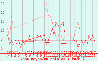 Courbe de la force du vent pour Cerklje Airport