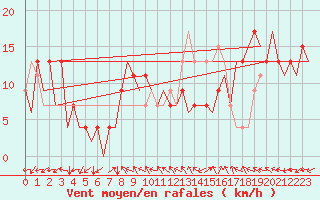 Courbe de la force du vent pour Huesca (Esp)