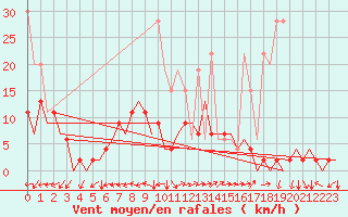 Courbe de la force du vent pour Locarno-Magadino