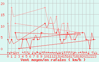 Courbe de la force du vent pour Augsburg