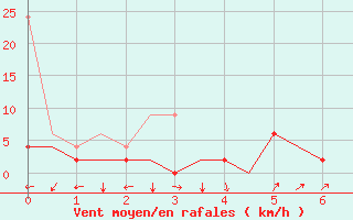 Courbe de la force du vent pour Grenchen