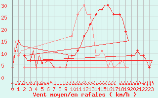 Courbe de la force du vent pour Nouasseur