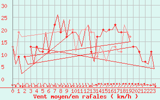 Courbe de la force du vent pour Barcelona / Aeropuerto