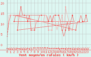 Courbe de la force du vent pour Adler