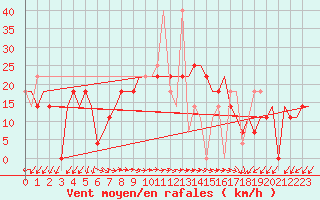 Courbe de la force du vent pour Adler