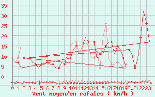 Courbe de la force du vent pour Fes-Sais