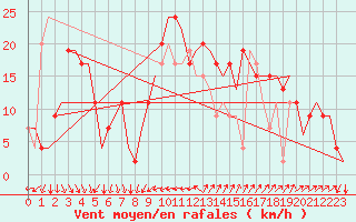 Courbe de la force du vent pour Almeria / Aeropuerto